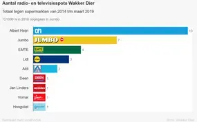 Wakker Dier